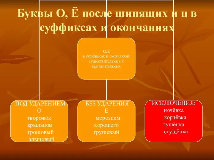 Буквы О, Ё после шипящих и ц в суффиксах и окончаниях