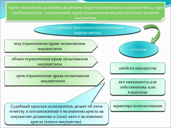 Арест имущества должника включает запрет распоряжаться имуществом, а при необходимости