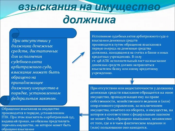 Порядок обращения взыскания на имущество должника При отсутствии у должника