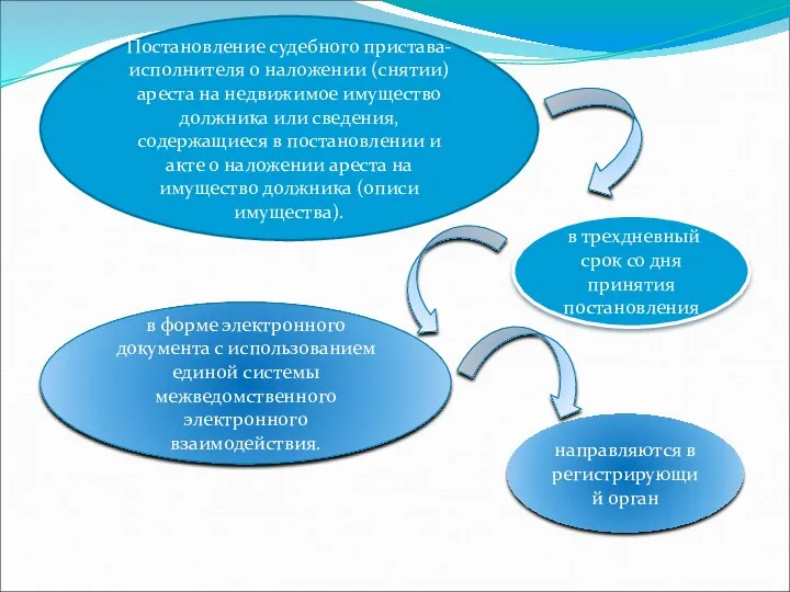 Постановление судебного пристава-исполнителя о наложении (снятии) ареста на недвижимое имущество