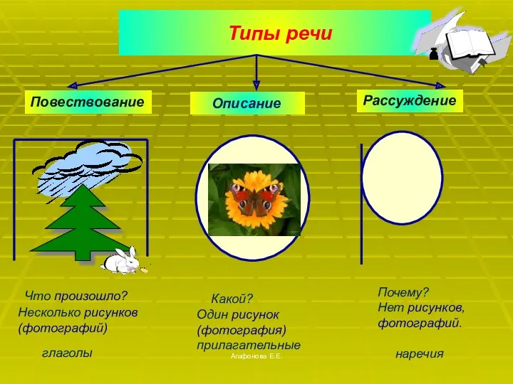 Агафонова Е.Е. Типы речи Повествование Описание Рассуждение Что произошло? Несколько