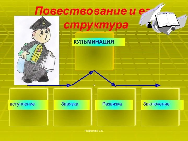 Агафонова Е.Е. Повествование и его структура вступление Завязка Развязка КУЛЬМИНАЦИЯ Заключение