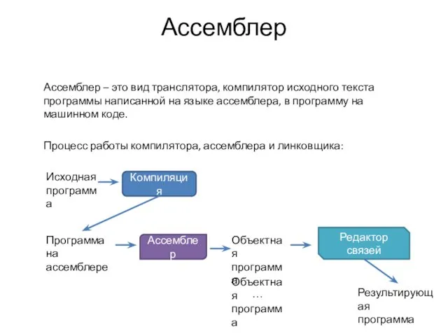 Ассемблер Ассемблер – это вид транслятора, компилятор исходного текста программы