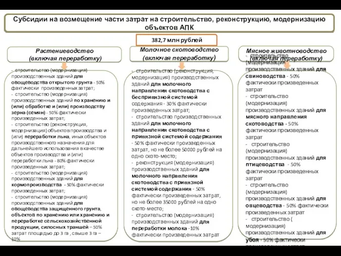 Субсидии на возмещение части затрат на строительство, реконструкцию, модернизацию объектов