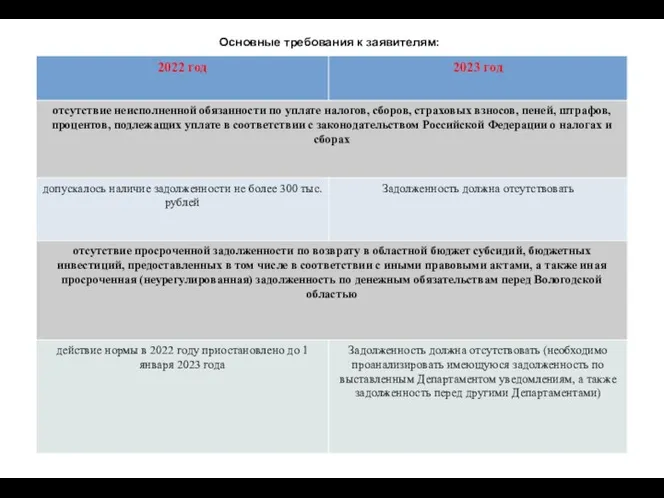 Основные требования к заявителям: