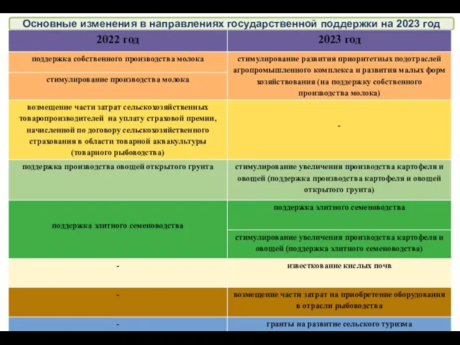 Основные изменения в направлениях государственной поддержки на 2023 год