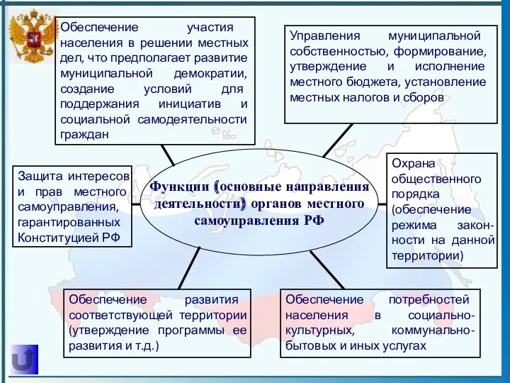 Функции (основные направления деятельности) органов местного самоуправления РФ Обеспечение участия