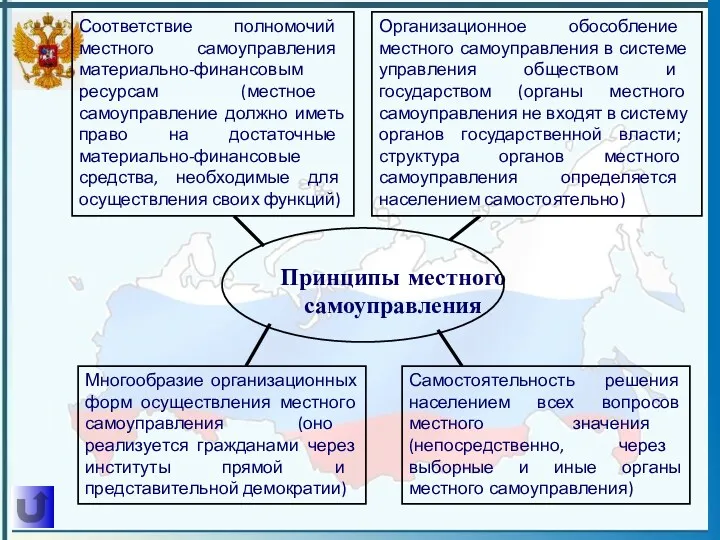 Принципы местного самоуправления Самостоятельность решения населением всех вопросов местного значения