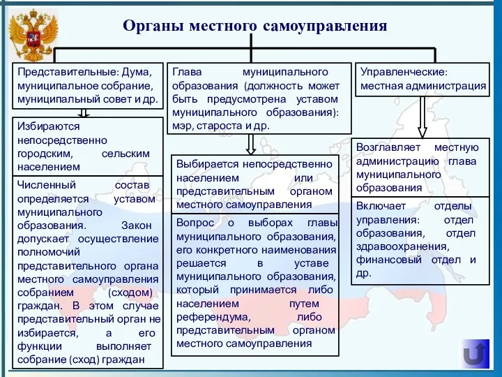 Органы местного самоуправления Представительные: Дума, муниципальное собрание, муниципальный совет и