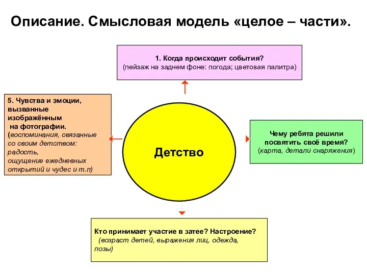 Описание. Смысловая модель «целое – части». 5. Чувства и эмоции,