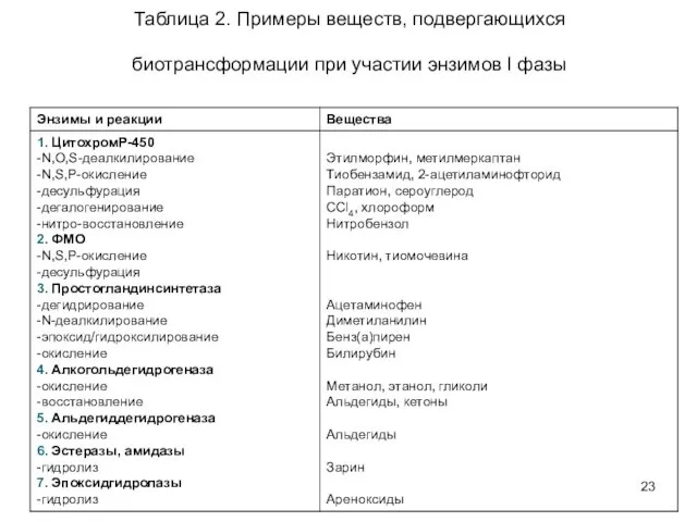 Таблица 2. Примеры веществ, подвергающихся биотрансформации при участии энзимов l фазы