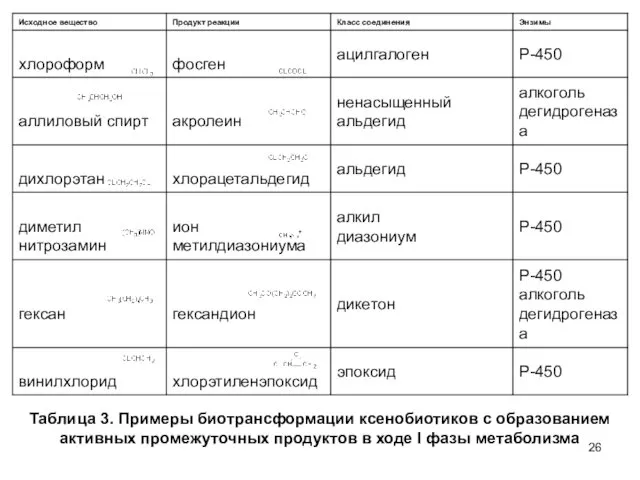 Таблица 3. Примеры биотрансформации ксенобиотиков с образованием активных промежуточных продуктов в ходе l фазы метаболизма
