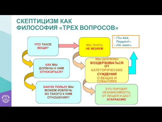 СКЕПТИЦИЗМ КАК ФИЛОСОФИЯ «ТРЕХ ВОПРОСОВ» ЧТО ТАКОЕ ВЕЩИ? КАК МЫ ДОЛЖНЫ К НИМ