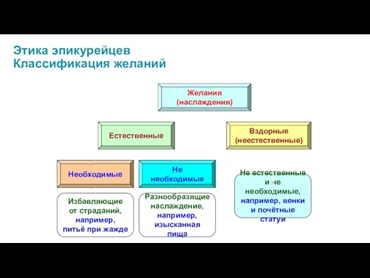 Этика эпикурейцев Классификация желаний Желания (наслаждения) Естественные Избавляющие от страданий, например, питьё при