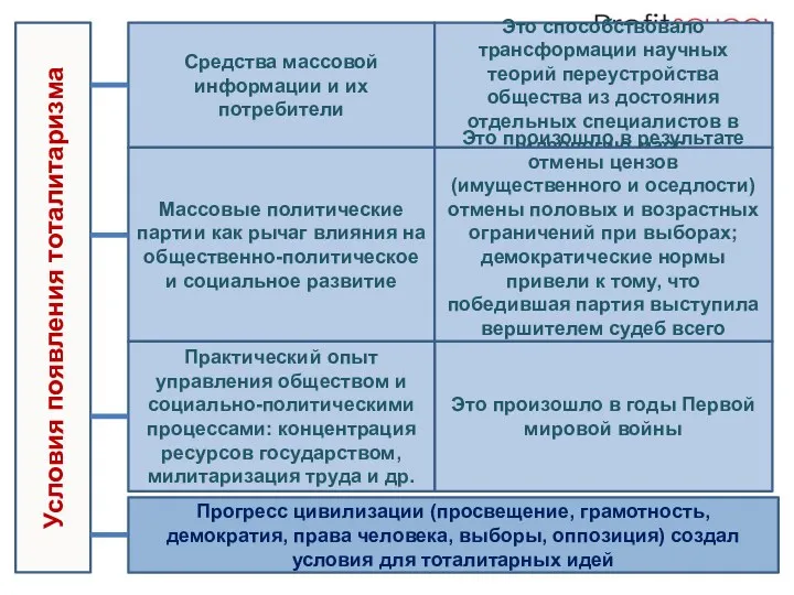 Условия появления тоталитаризма Прогресс цивилизации (просвещение, грамотность, демократия, права человека,