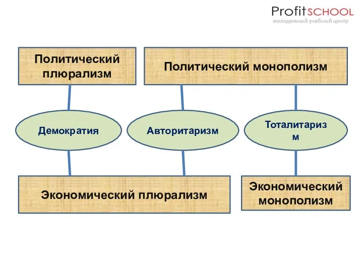 Политический плюрализм Политический монополизм Экономический плюрализм Экономический монополизм Демократия Тоталитаризм Авторитаризм