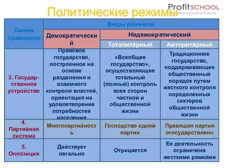 Политические режимы Линии сравнения Виды режимов Демократический Недемократический Тоталитарный Авторитарный