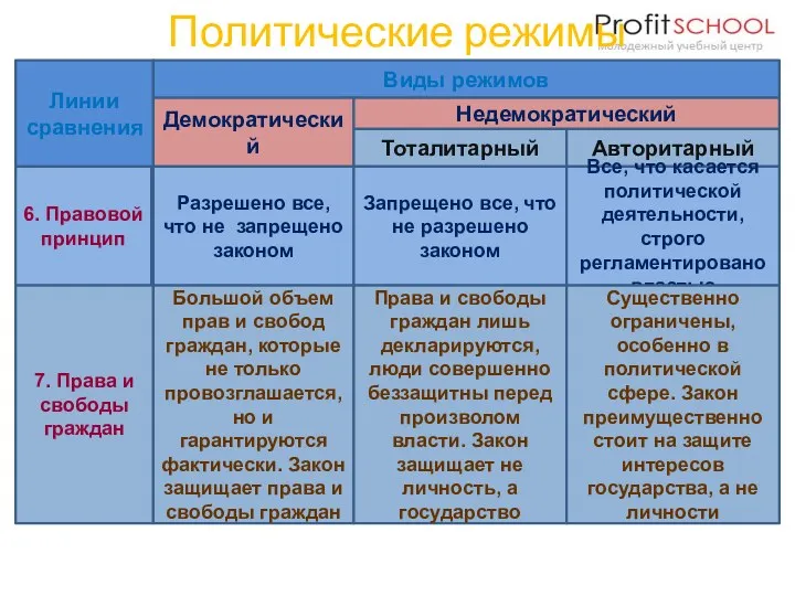 Политические режимы Линии сравнения Виды режимов Демократический Недемократический Тоталитарный Авторитарный