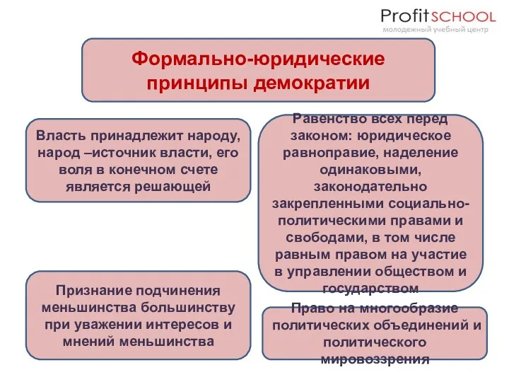 Формально-юридические принципы демократии Власть принадлежит народу, народ –источник власти, его