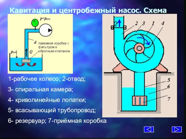 Кавитация и центробежный насос. Схема 1-рабочее колесо; 2-отвод; 3- спиральная камера; 4- криволинейные