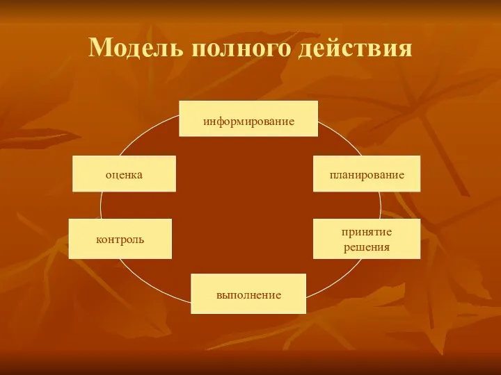 Модель полного действия информирование планирование принятие решения выполнение контроль оценка