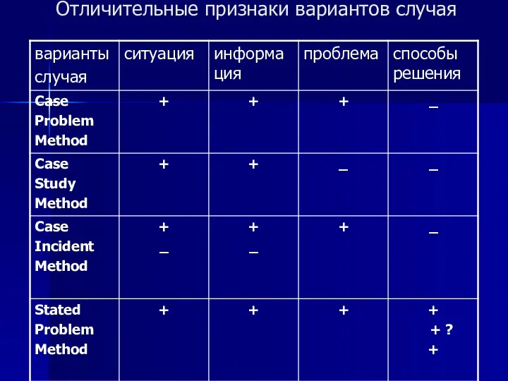 Отличительные признаки вариантов случая