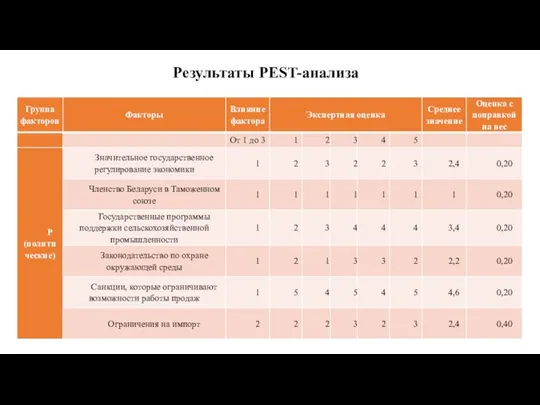 Результаты PEST-анализа