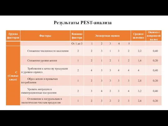 Результаты PEST-анализа