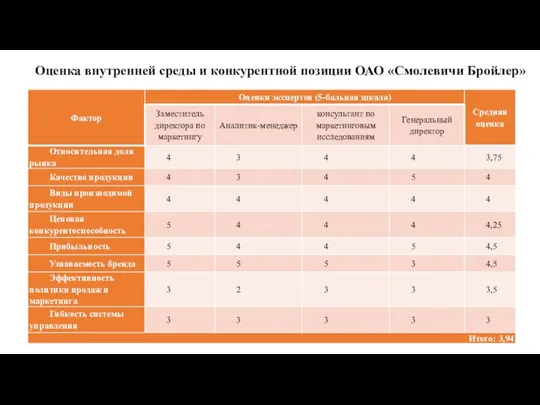 Оценка внутренней среды и конкурентной позиции ОАО «Смолевичи Бройлер»