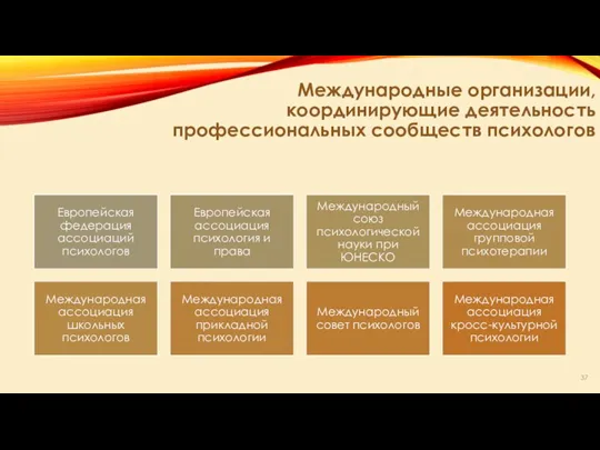 Международные организации, координирующие деятельность профессиональных сообществ психологов