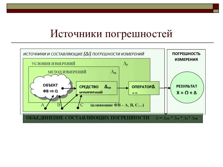 Источники погрешностей