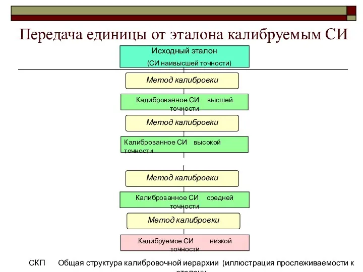 Передача единицы от эталона калибруемым СИ