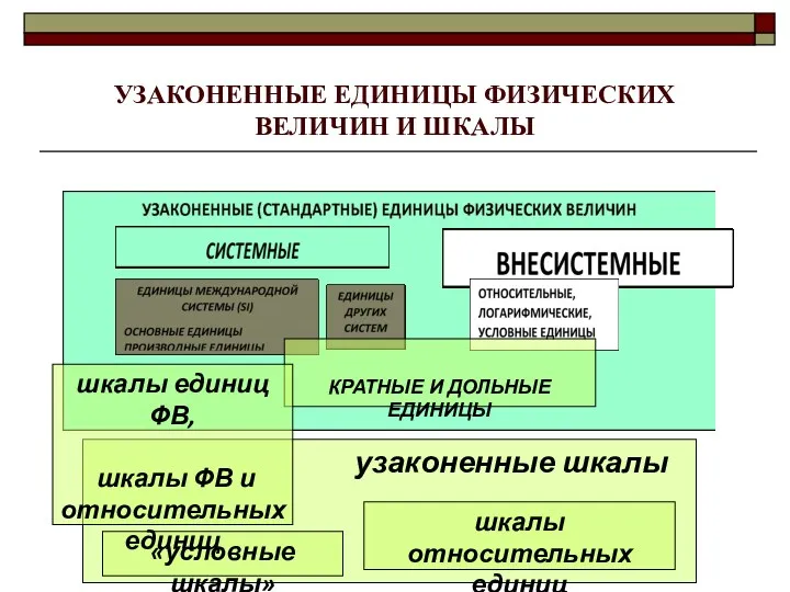 УЗАКОНЕННЫЕ ЕДИНИЦЫ ФИЗИЧЕСКИХ ВЕЛИЧИН И ШКАЛЫ узаконенные шкалы шкалы относительных