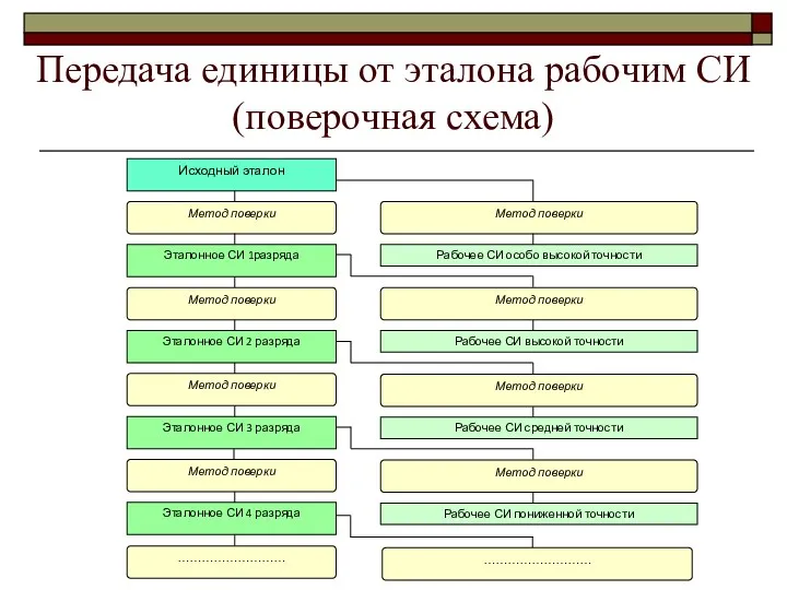 Передача единицы от эталона рабочим СИ (поверочная схема)