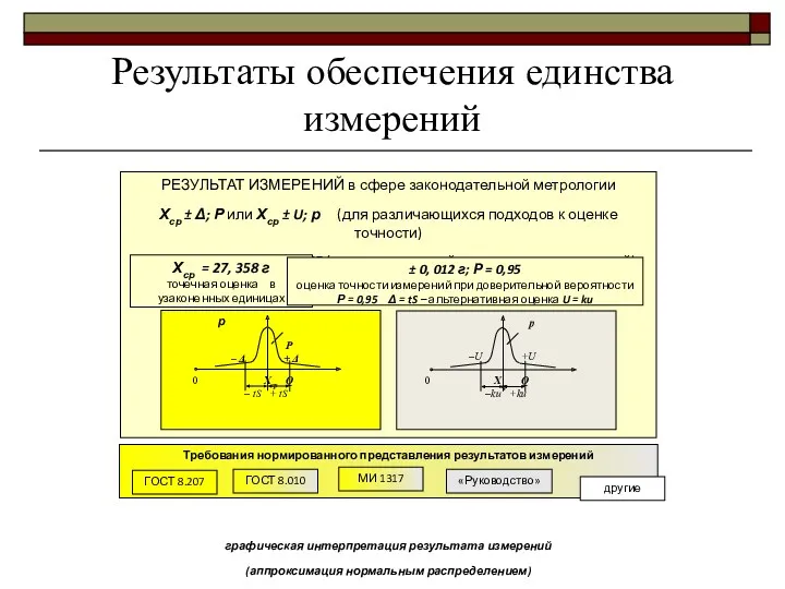 Результаты обеспечения единства измерений Требования нормированного представления результатов измерений ГОСТ