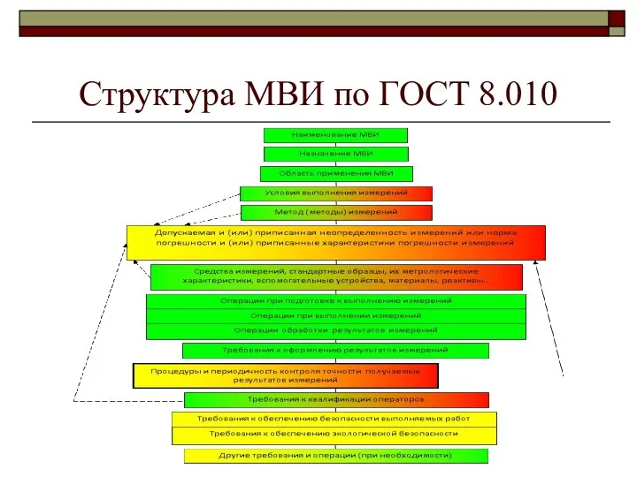 Структура МВИ по ГОСТ 8.010