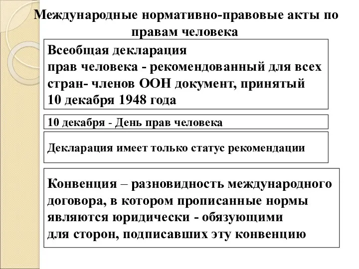 Международные нормативно-правовые акты по правам человека Всеобщая декларация прав человека