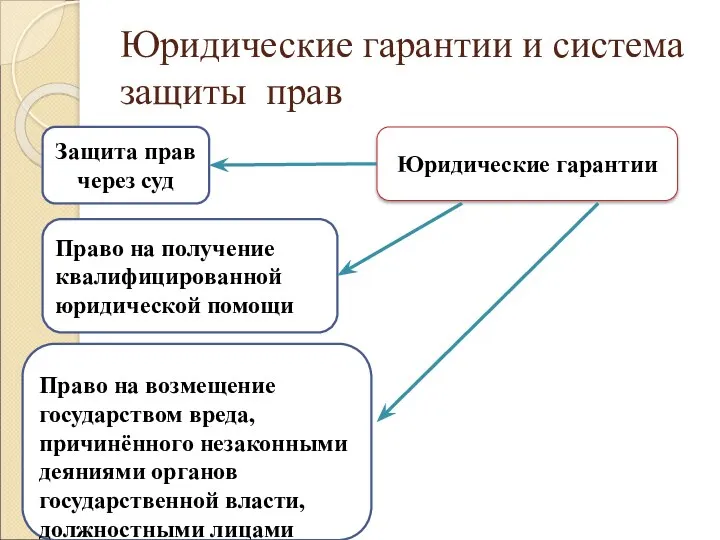 Юридические гарантии и система защиты прав Юридические гарантии Защита прав