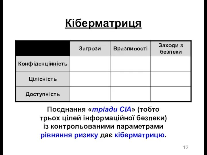 Кіберматриця Поєднання «тріади CIA» (тобто трьох цілей інформаційної безпеки) із контрольованими параметрами рівняння ризику дає кіберматрицю.