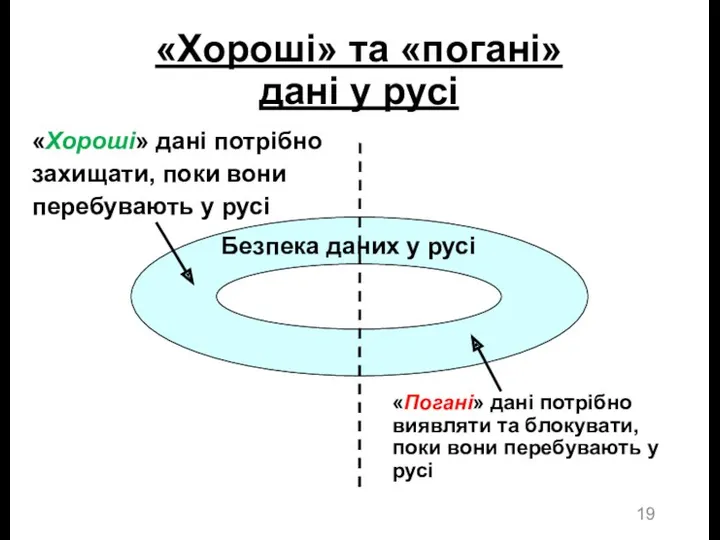 «Хороші» та «погані» дані у русі «Погані» дані потрібно виявляти