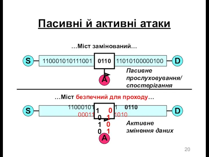 Пасивні й активні атаки …Міст замінований… …Міст безпечний для проходу…