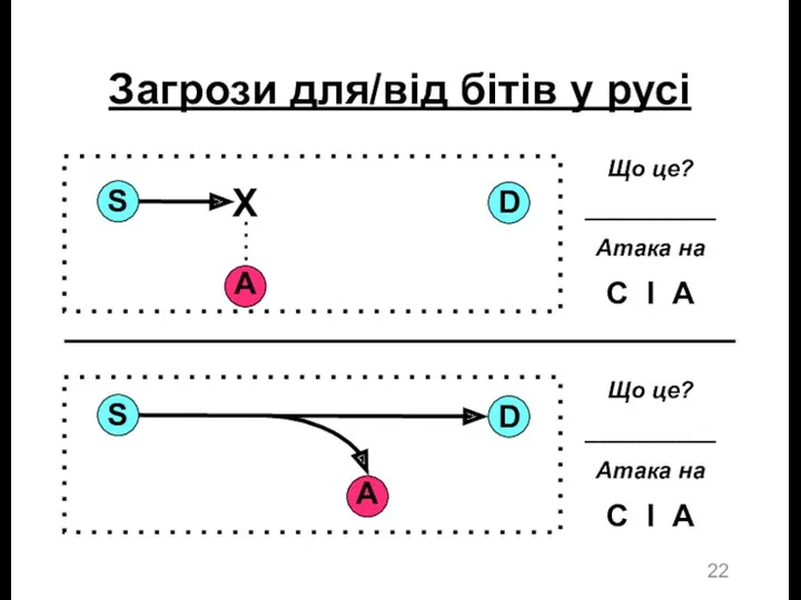 Загрози для/від бітів у русі Що це? __________ Атака на