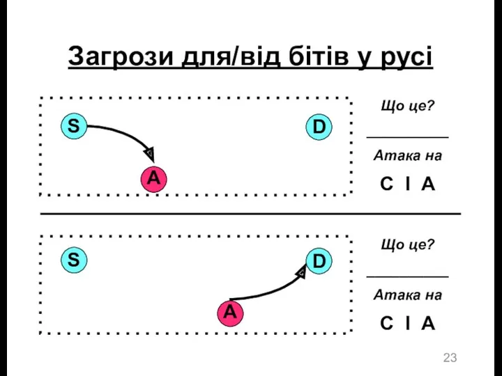 Загрози для/від бітів у русі Що це? __________ Атака на