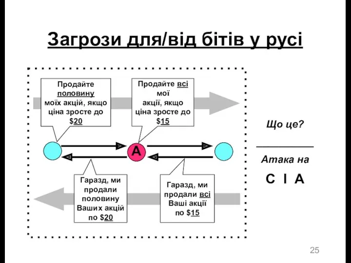 Загрози для/від бітів у русі Що це? __________ Атака на