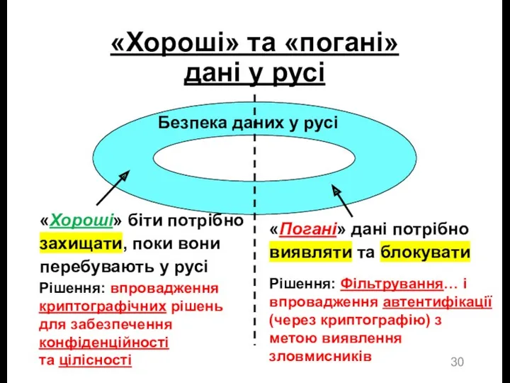 «Хороші» та «погані» дані у русі «Погані» дані потрібно виявляти