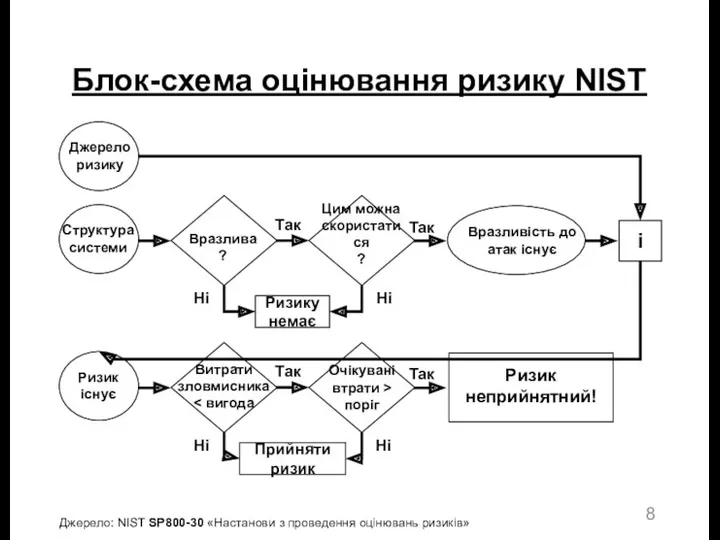 Блок-схема оцінювання ризику NIST Джерело: NIST SP800-30 «Настанови з проведення оцінювань ризиків»