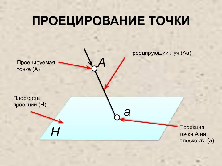 ПРОЕЦИРОВАНИЕ ТОЧКИ Плоскость проекций (H) Проецирующий луч (Аа) Проецируемая точка