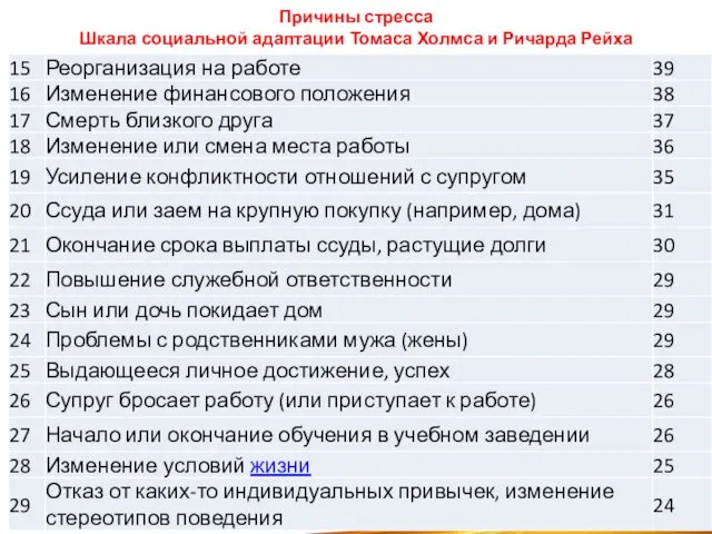 Причины стресса Шкала социальной адаптации Томаса Холмса и Ричарда Рейха