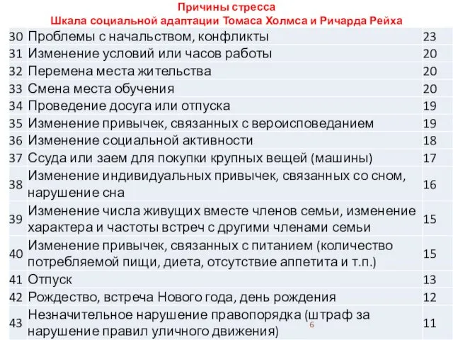 Причины стресса Шкала социальной адаптации Томаса Холмса и Ричарда Рейха