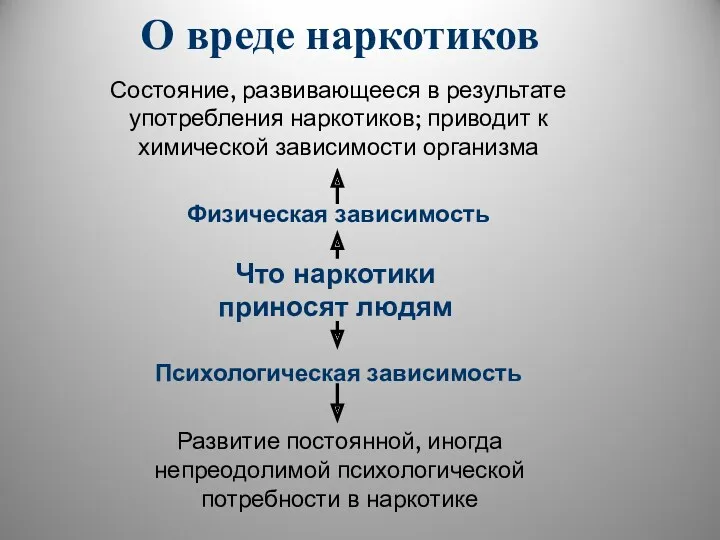 О вреде наркотиков Что наркотики приносят людям Физическая зависимость Психологическая